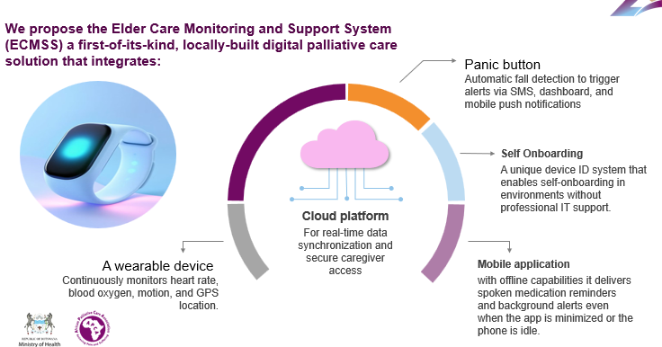 ELDERLY CARE MONITORING AND SUPPORT SYSTEM